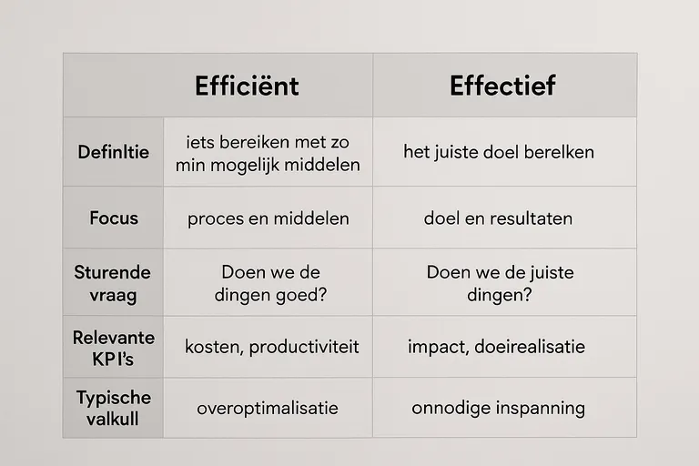 Wat is het verschil tussen efficiënt en effectief?